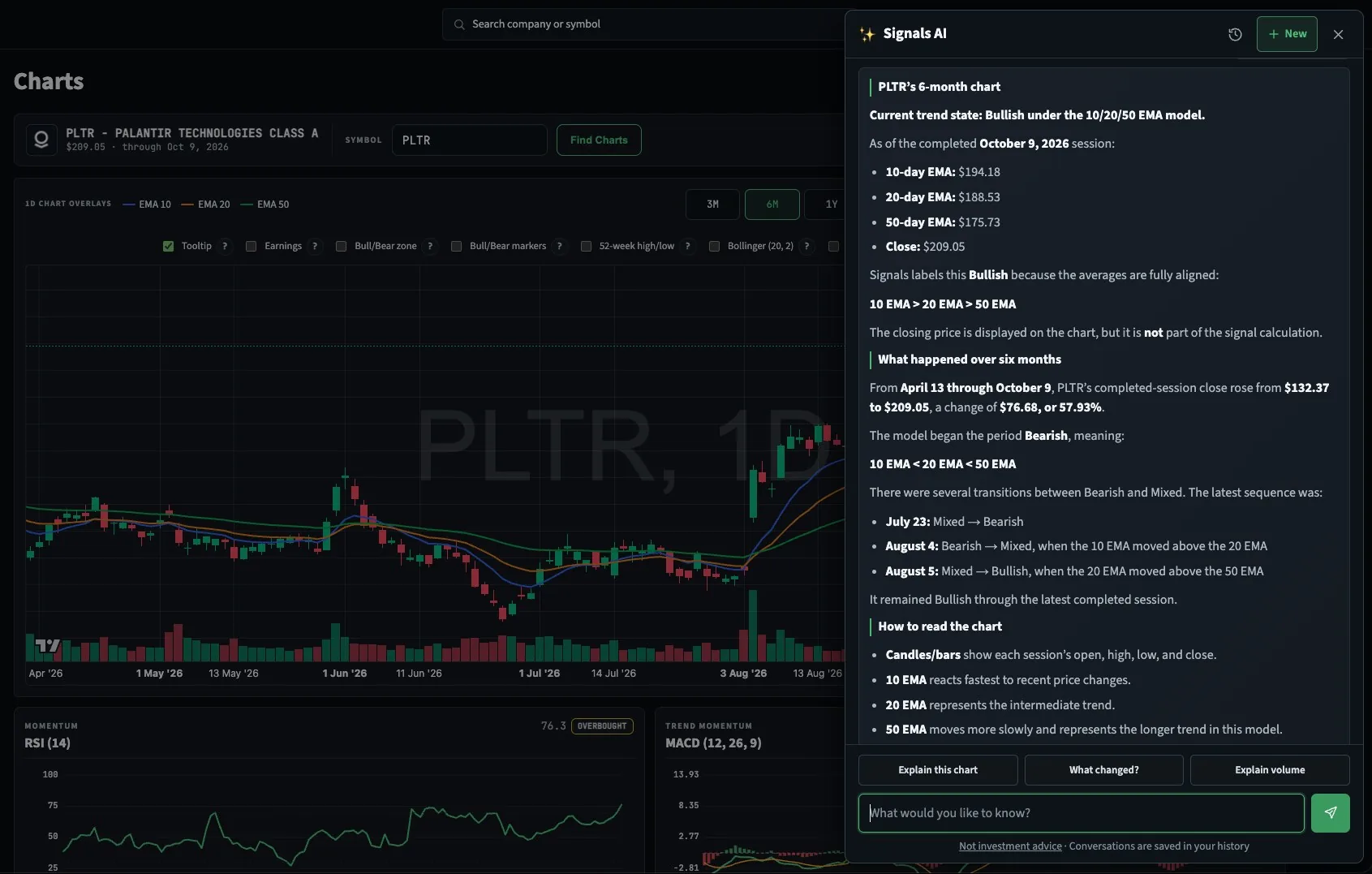 Signals Charts page for PLTR on the 10/20/50 EMA model with the Signals AI panel open, explaining the chart: Bullish because the 10 EMA is above the 20 EMA and the 20 EMA above the 50 EMA, the six-month move, and the dates the trend changed