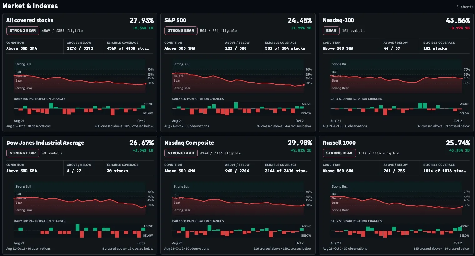 Signals Market Breadth: the share of stocks above their 50-day SMA for all covered stocks, the S&P 500, Nasdaq-100, Dow Jones, Nasdaq Composite and Russell 1000, with daily participation changes