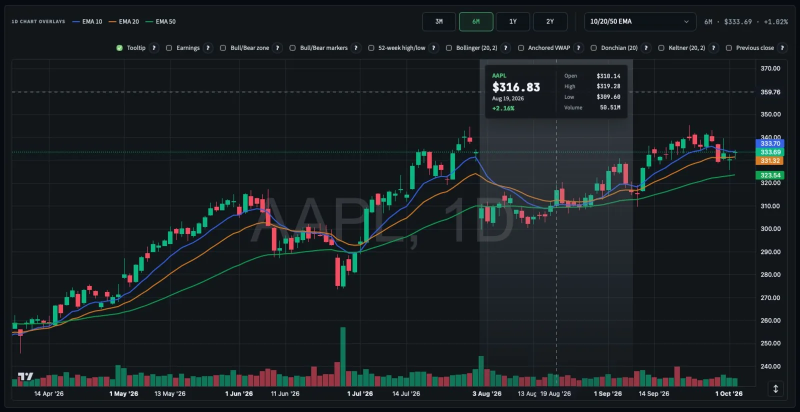 AAPL daily chart in Signals on the 10/20/50 EMA model: the 10 EMA at 333.70 is above the 20 EMA at 331.32, which is above the 50 EMA at 323.54, so AAPL reads Bullish