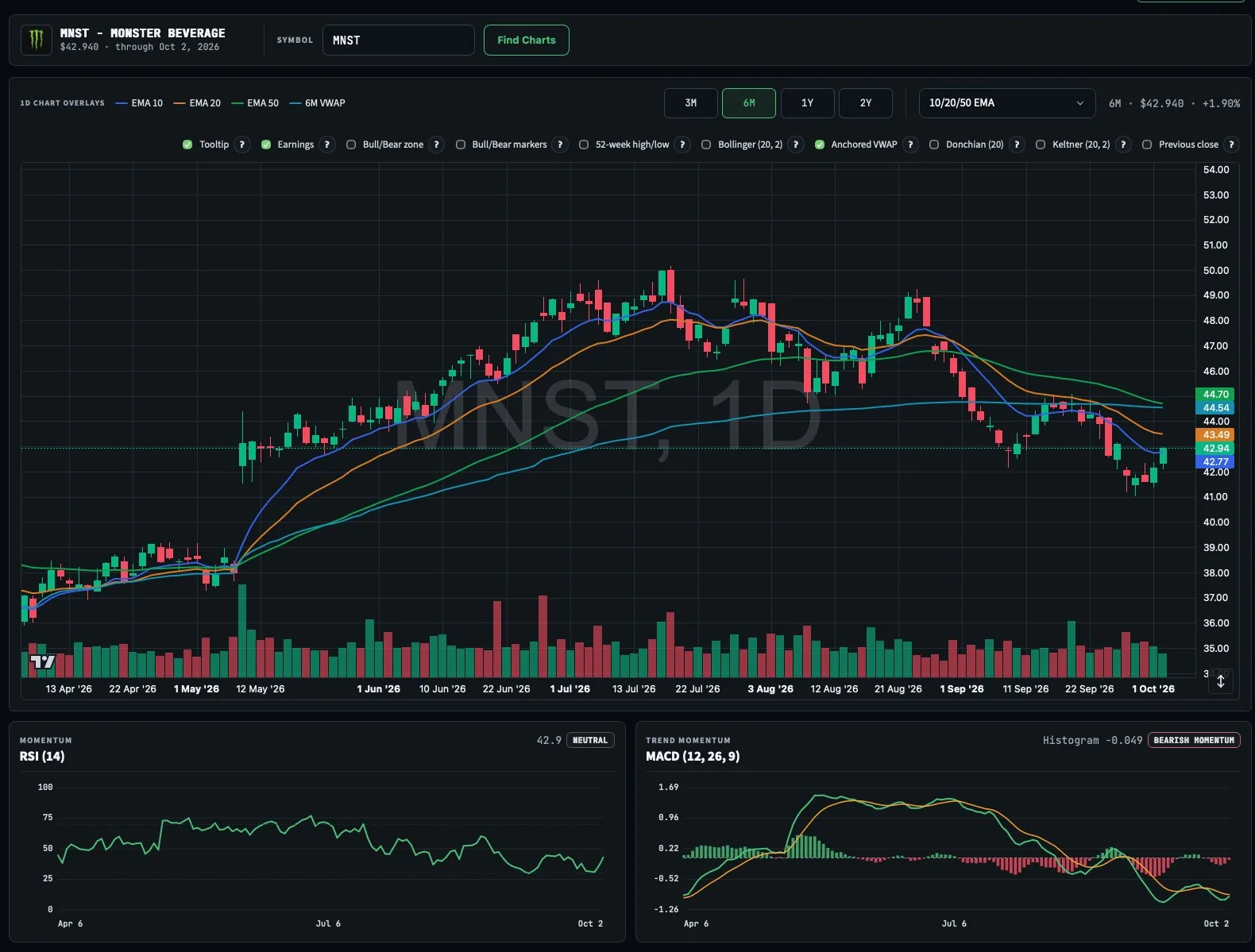 MNST chart with 10/20/50 EMA, RSI and MACD