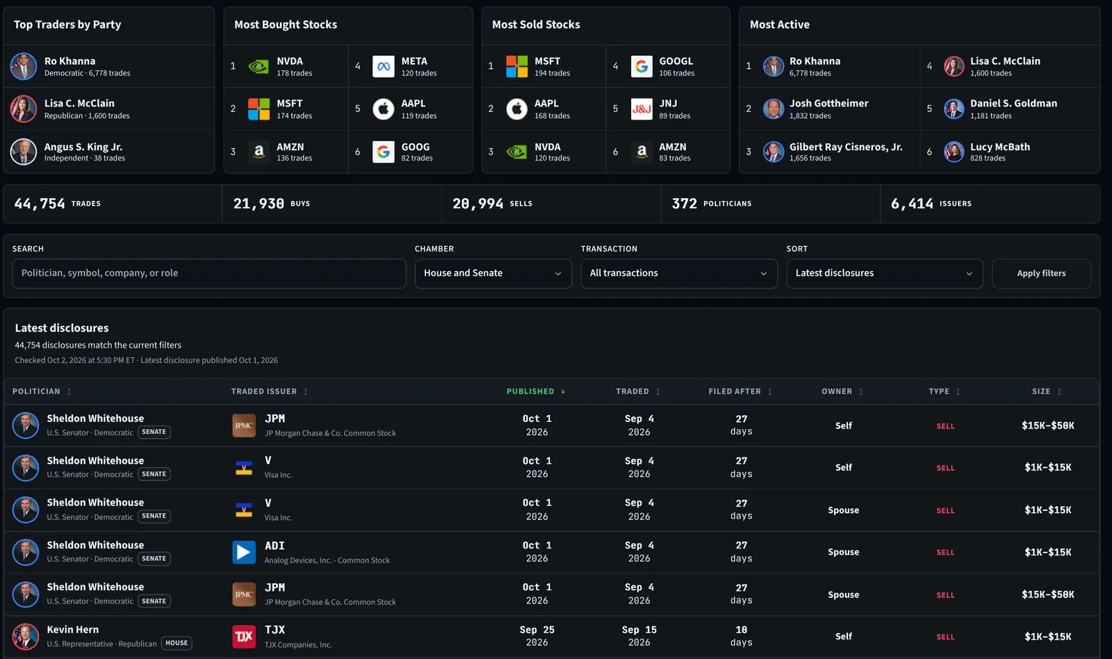 Signals Congress Trades: top traders by party, most bought and most sold stocks, and the latest House and Senate disclosures with traded date, filing delay, owner, type and size