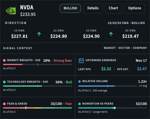 NVDA Watchlist card in Signals with Signal Context: Bullish under 10/20/50 EMA; market breadth 28% Strong Bear, Technology breadth 56% Bull, Fear and Greed 33 Fear, earnings Nov 17, relative volume 1.23 times, momentum versus peers 53 of 100